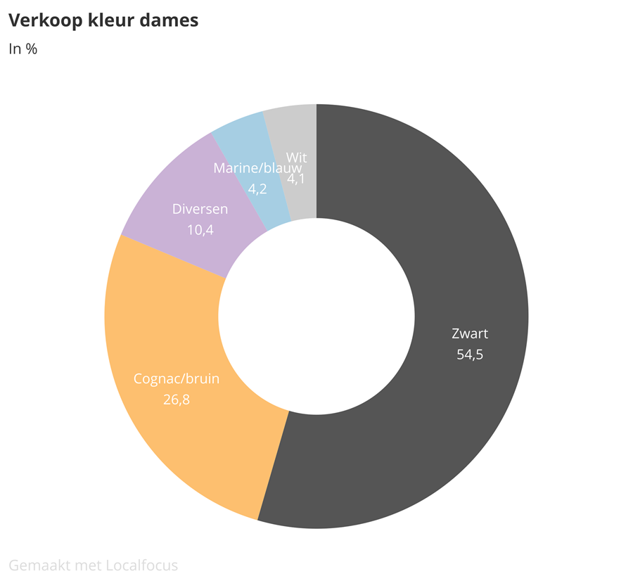 Zakenbarometer december 2019: deel 3