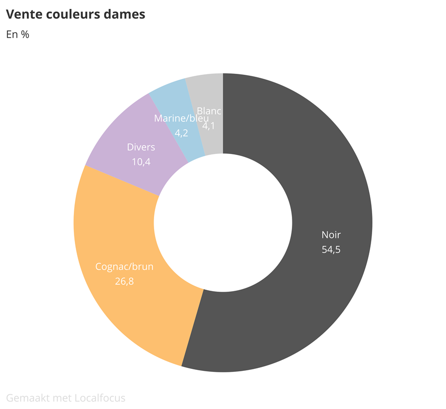 Baromètre des affaires décembre 2019: partie 3