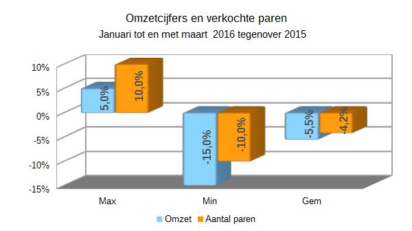 Zakenbarometer maart 2016