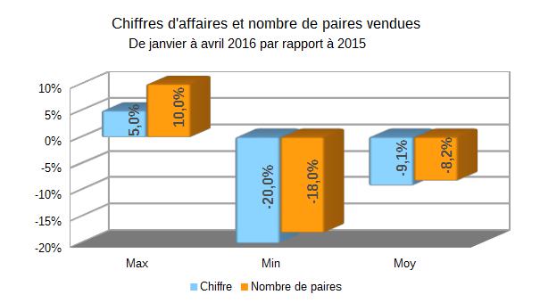 Barometre des affaires avril 2016