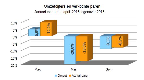 Zakenbarometer mei 2016