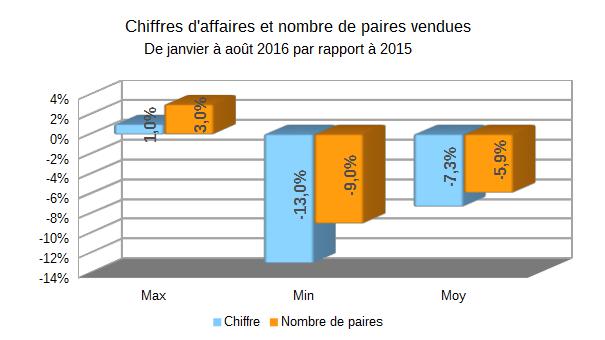 Baromètre des affaires août 2016