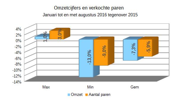 Zakenbarometer september 2016