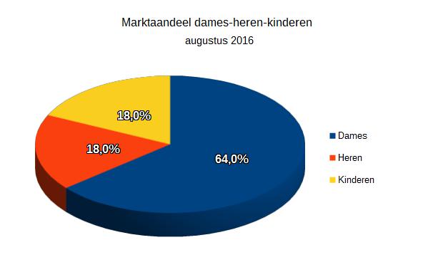 Alles behalve winterartikelen