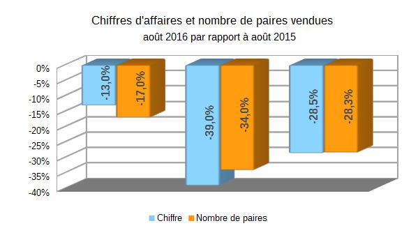 Baromètre des affaires septembre 2016