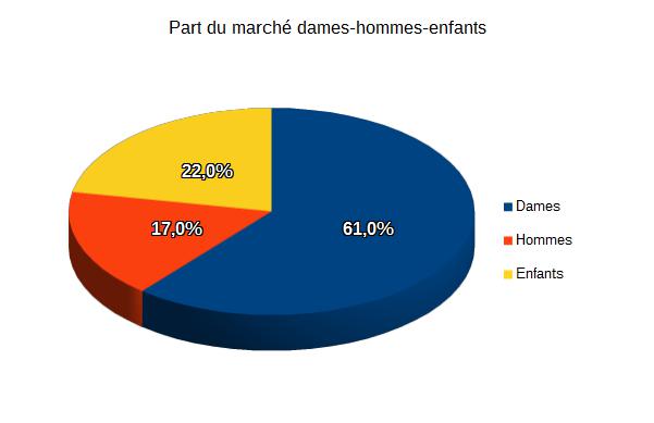 Tout sauf des articles d'hiver