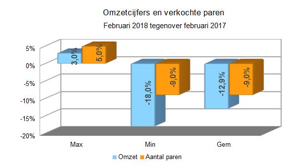 Zakenbarometer februari 2018