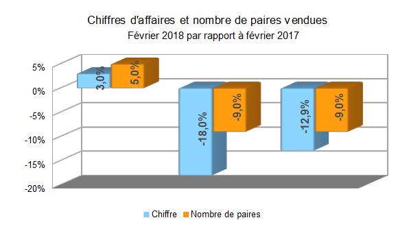 Baromètre des affaires février 2018