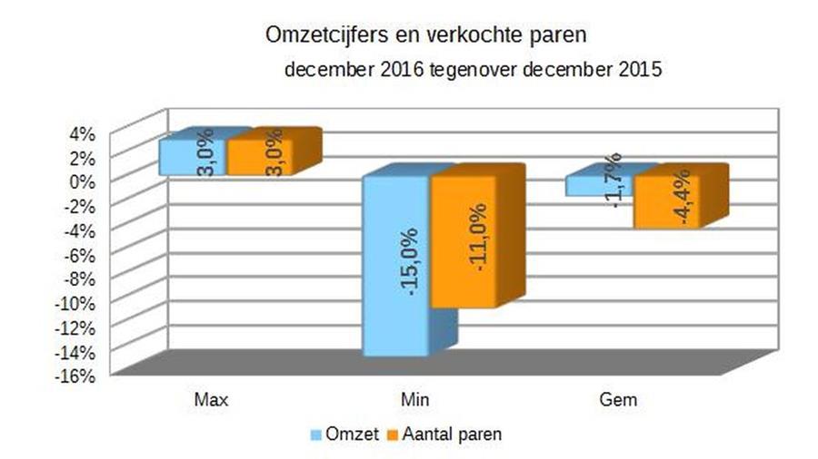 Zakenbarometer december 2016