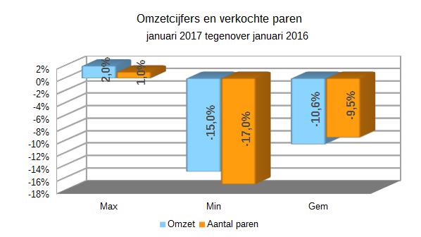 Zakenbarometer januari 2017