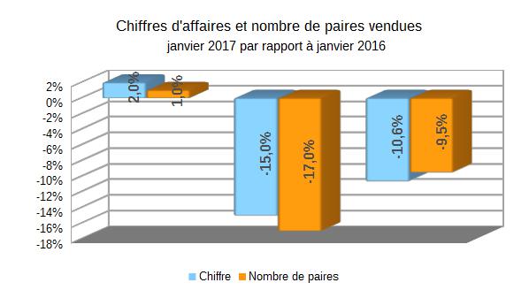 Baromètre des affaires: janvier 2017