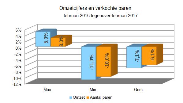 Zakenbarometer februari 2017 - deel 1