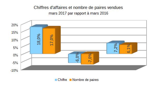 BAROMETRE DES AFFAIRES MARS 2017: LE PRINTEMPS COMMENCE BIEN