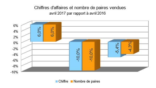 Baromètre des affaires: avril 2017