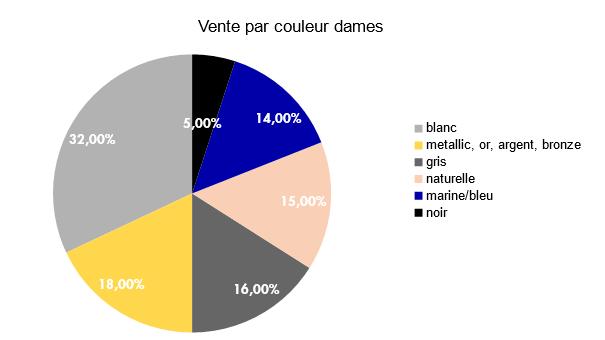 Baromètre avril 2017: couleurs
