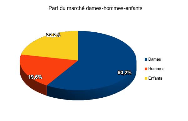 Baromètre avril 2017: tendances