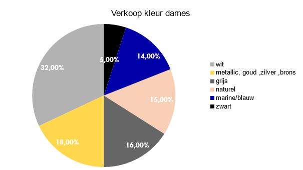 Zakenbarometer april: kleuren