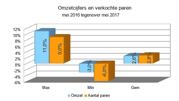 Zakenbarometer mei 2017 - deel 1