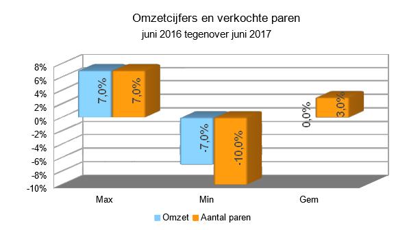 Zakenbarometer juni 2017: korting of geen korting?
