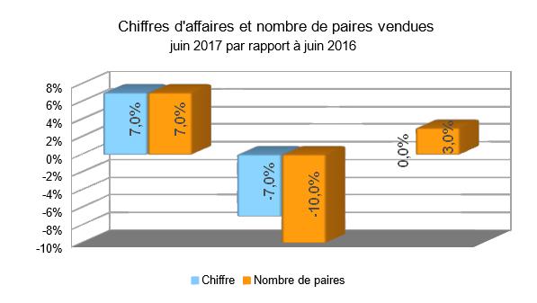 Baromètre Juin 2017: réduction ou pas réduction?