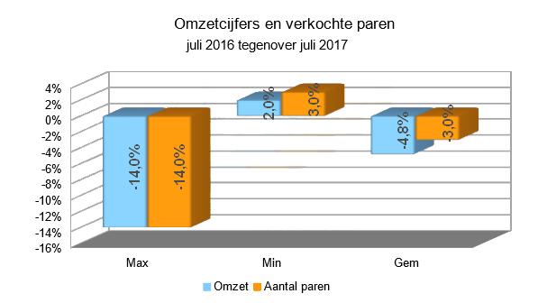 Zakenbarometer juli 2017 - rustige soldenmaand