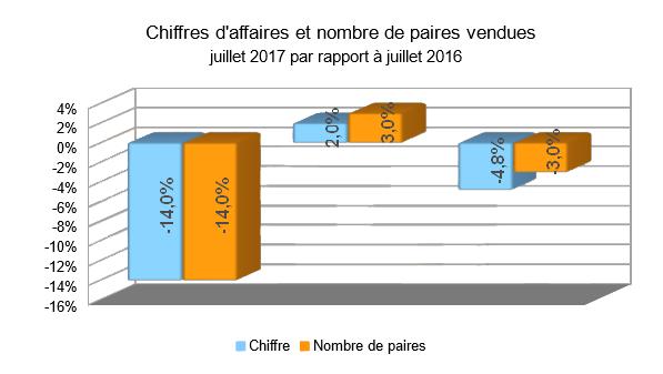 Baromètre des affaires juillet 2017: mois de soldes calme