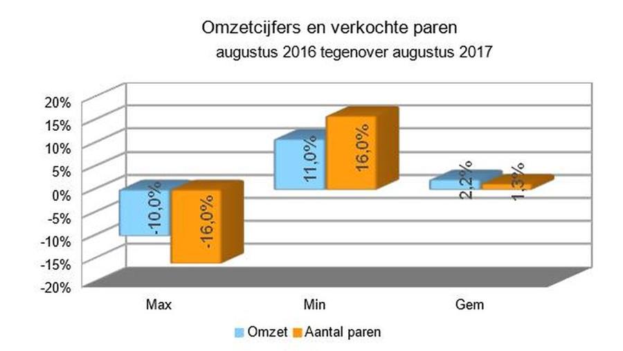 Zakenbarometer augustus 2017: zomermaand met positief gevoel