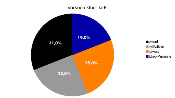 Zakenbarometer augustus: kleuren en modellen