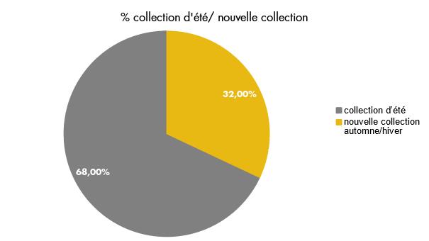 Baromètre des affaires août: 68% des ventes estivales