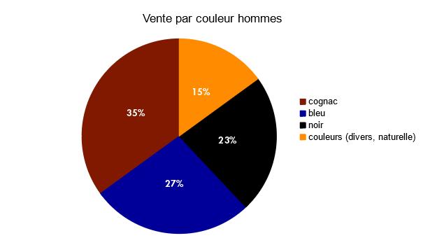 Baromètre des affaires: couleurs et modèles