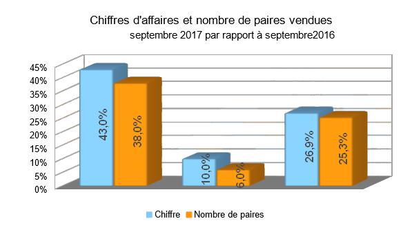 Baromètre des affaires septembre '17: enfin de bonnes nouvelles