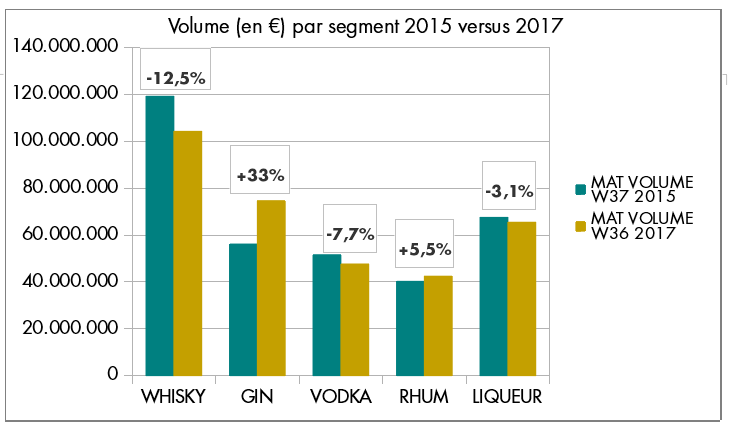 La vente d'alcools continue de baisser légèrement a long terme
