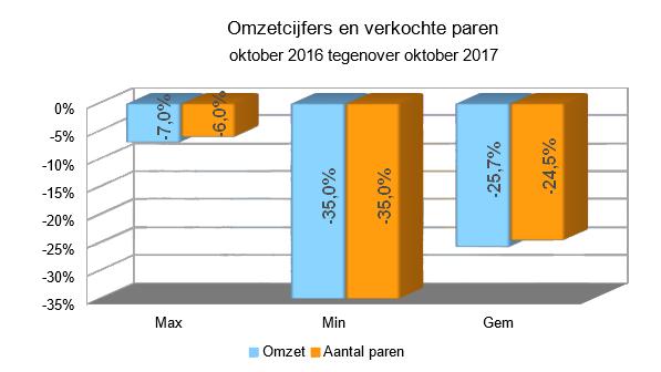 Zakenbarometer oktober 2017: teleurstellend