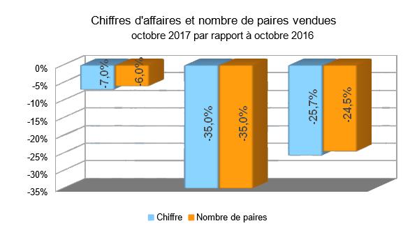 Baromètre des affaires octobre 2017: DECEVANT