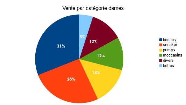 Baromètre des affaires octobre 2017: coloris et modèles