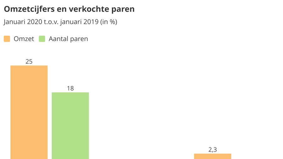 Zakenbarometer januari 2020