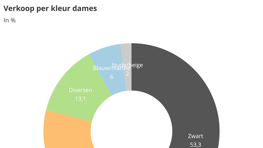Baromètre des affaires janvier 2020: partie 2
