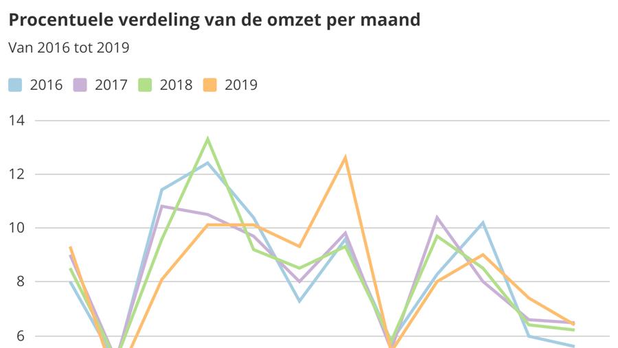 Baromètre des affaires du commerce de detail de chaussures 2019/2018