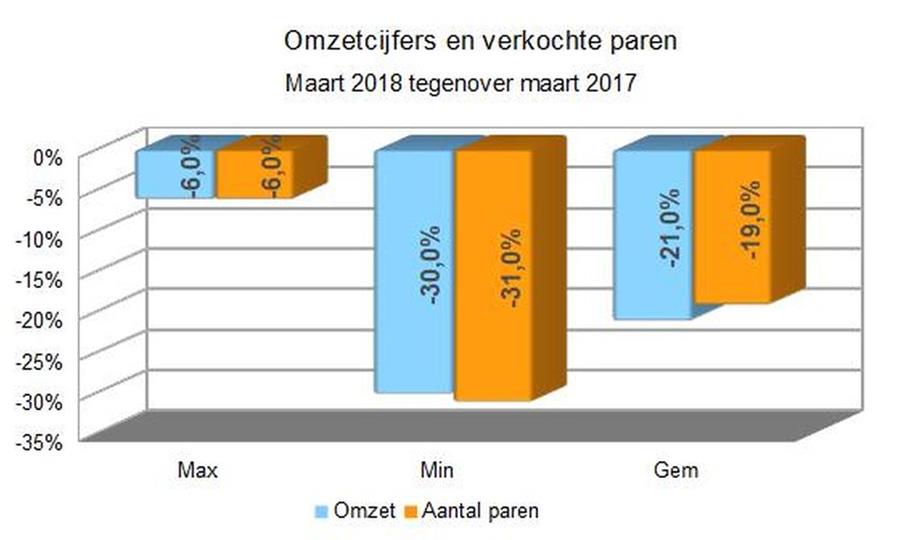 Zakenbaromter maart 2018