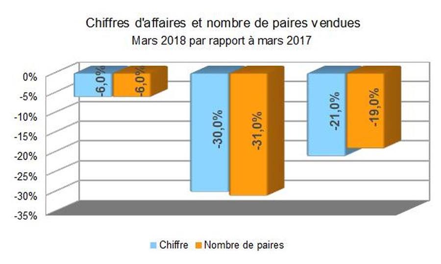 Baromètre des affaires: mars 2018