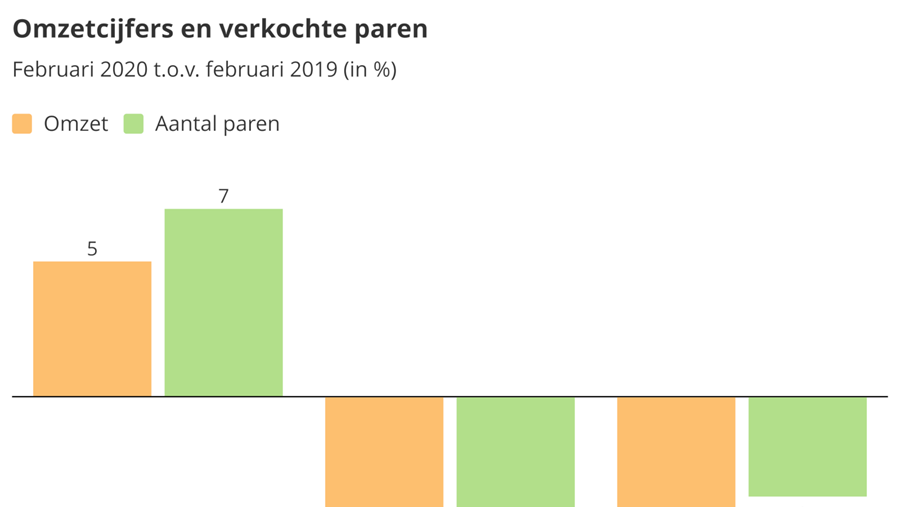 Zakenbarometer februari 2020