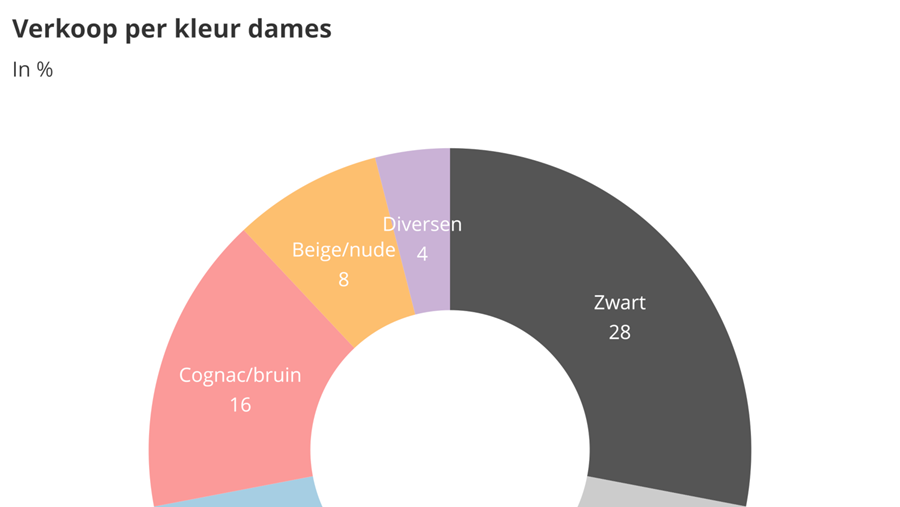 Zakenbarometer februari 2020: deel 2