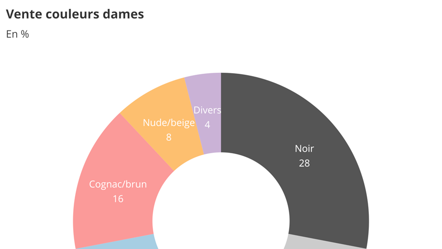 Baromètre des affaires février 2020: partie 2