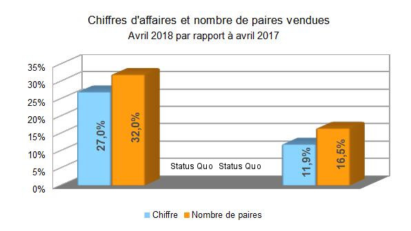 Baromètre des affaires avril 2018
