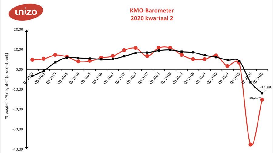KMO-Barometer Unizo toont duidelijke verbetering ten opzichte van vorig kwartaal