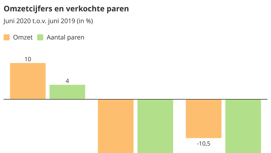 Zakenbarometer juni 2020